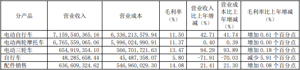 愛瑪科技2021年主營業務分產品情況（單位：元）