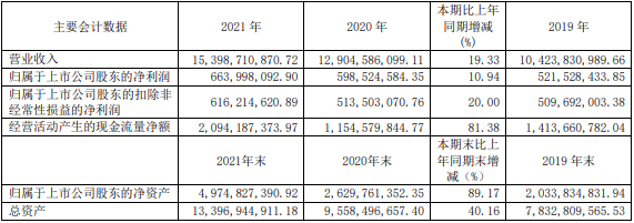 2021年愛瑪科技主要會計數據和財務指標（單位：元）