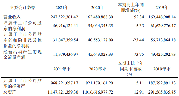 科威爾2021年主要會計數(shù)據(jù)（單位：元 幣種：人民幣）