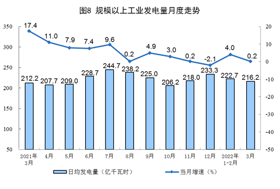 國家統(tǒng)計局：3月太陽能發(fā)電增長16.8% 風電增長23.8%