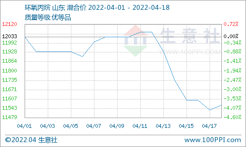 氛圍清冷 碳酸二甲酯行情小幅陰跌 氛圍清冷 碳酸二甲酯行情小幅陰跌