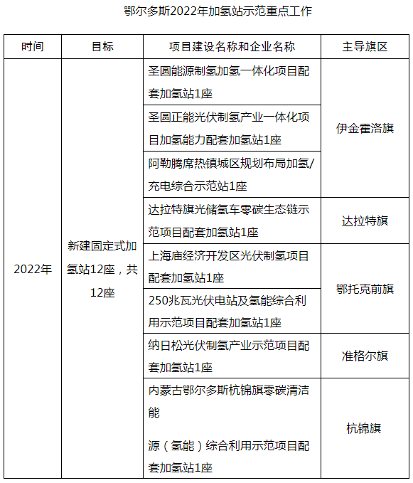鄂爾多斯目標(biāo)2024年建60座加氫站 推廣超3000輛燃料電池車