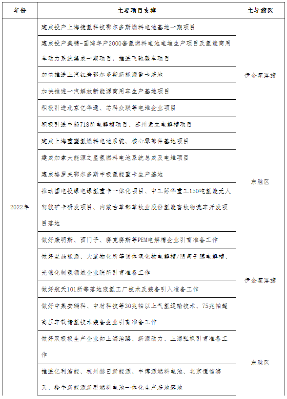 鄂爾多斯目標(biāo)2024年建60座加氫站 推廣超3000輛燃料電池車