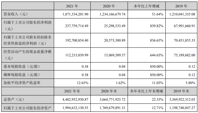 湘潭電化2021年主要會(huì)計(jì)數(shù)據(jù) 單位：元