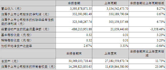 大族激光2022年第一季度主要財(cái)務(wù)數(shù)據(jù)（單位：元）