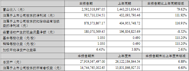 恩捷股份2022年一季度主要財務數據（單位：元）
