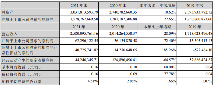 光華科技2021年主要會計數(shù)據(jù) 單位：元