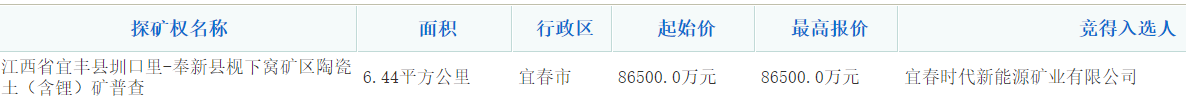 寧德時代子公司宜春時代新能源礦業獲得宜春鋰礦探礦權