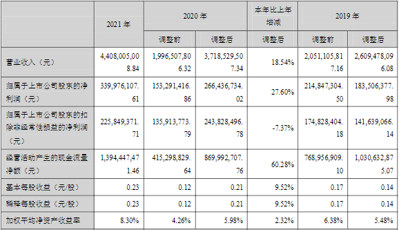 川能動(dòng)力2021年主要會(huì)計(jì)數(shù)據(jù)和財(cái)務(wù)指標(biāo)（單位：元）