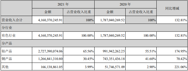 2021年騰遠鈷業營業收入構成（單位：元）