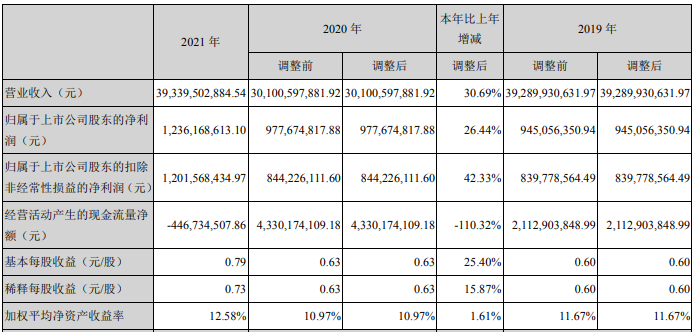 江蘇國泰2021年主要會(huì)計(jì)數(shù)據(jù) 單位：元