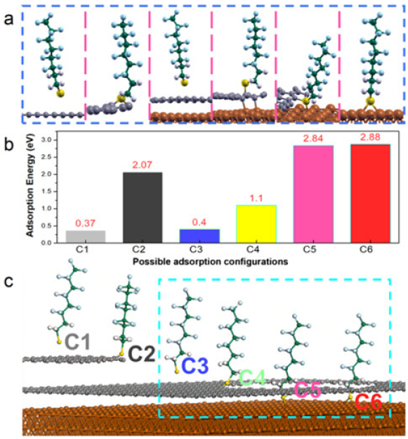 圖2.PFOT修復石墨烯缺陷的六種吸附構型 圖2.PFOT修復石墨烯缺陷的六種吸附構型
