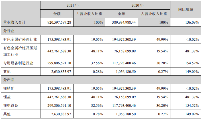 2021年融捷股份營業收入構成（單位：元）