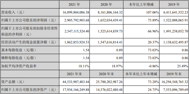 億緯鋰能近三年主要會計數據和財務報表（單位：元）