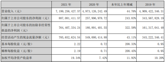 永興材料2021年主要會計數據 單位：元