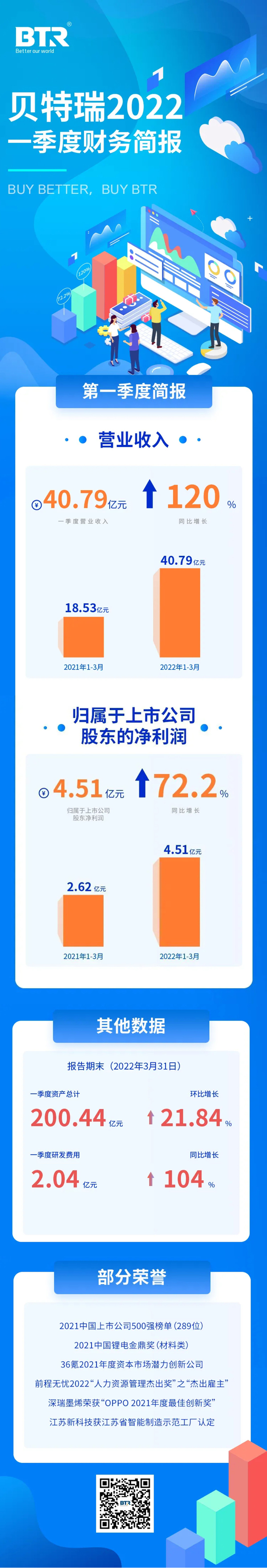 正負(fù)極材料業(yè)務(wù)快速增長(zhǎng) 貝特瑞一季度凈利潤(rùn)4.51億