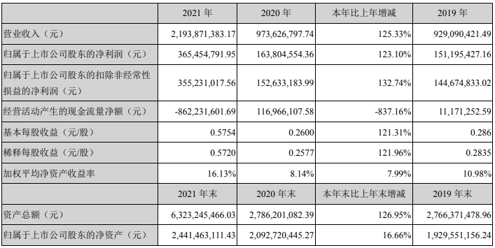 中科電氣2021年主要會計數據 單位：元