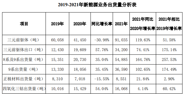   格林美2019-2021年新能源業務出貨量分析表