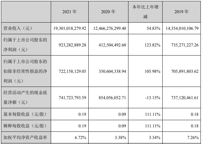 格林美2021年主要會計數據 單位：元