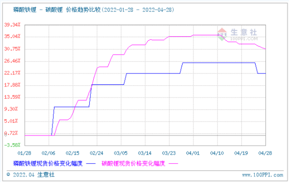 動力型優等品磷酸鐵鋰