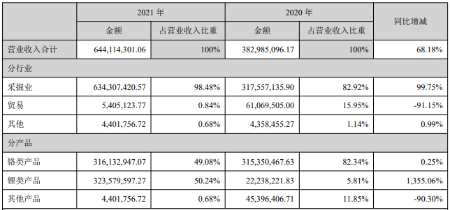 2021年西藏礦業(yè)營業(yè)收入構(gòu)成(單位:元) 2021年西藏礦業(yè)營業(yè)收入構(gòu)成(單位:元)