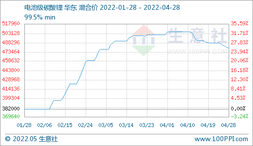 4月碳酸鋰價(jià)格止?jié)q回調(diào) 氫氧化鋰高位松動(dòng) 磷酸鐵鋰弱穩(wěn)運(yùn)行
