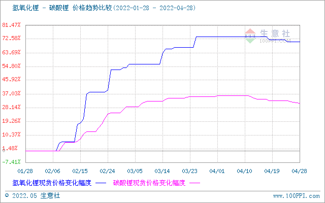 4月碳酸鋰價(jià)格止?jié)q回調(diào) 氫氧化鋰高位松動(dòng) 磷酸鐵鋰弱穩(wěn)運(yùn)行