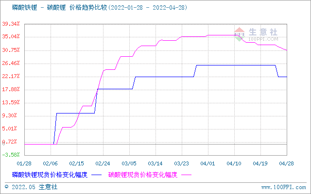 4月碳酸鋰價(jià)格止?jié)q回調(diào) 氫氧化鋰高位松動(dòng) 磷酸鐵鋰弱穩(wěn)運(yùn)行