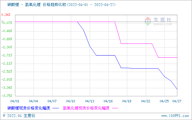 4月碳酸鋰價(jià)格止?jié)q回調(diào) 氫氧化鋰高位松動(dòng) 磷酸鐵鋰弱穩(wěn)運(yùn)行