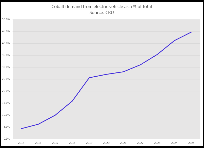 特斯拉做先鋒 車企打響電池原材料“保衛戰”