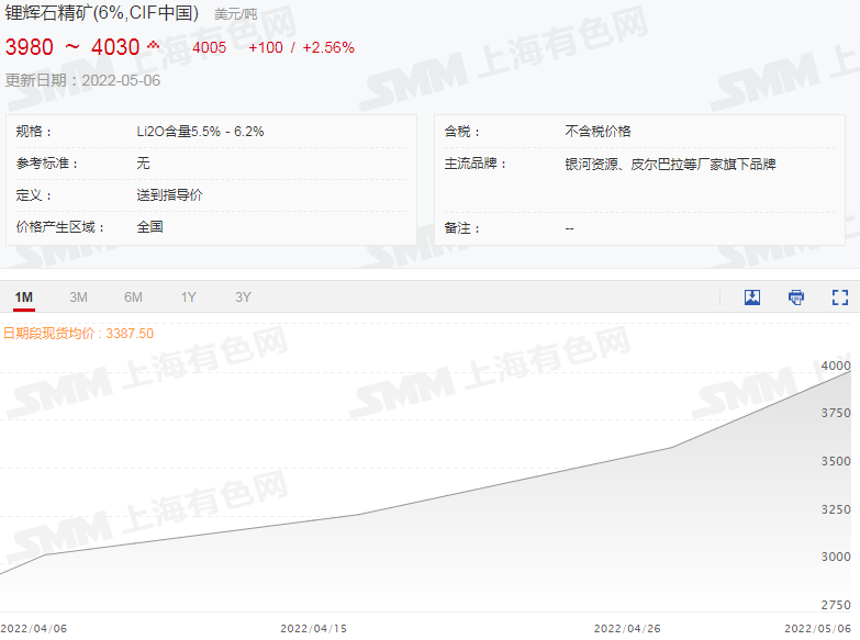 本周碳酸鋰氫氧化鋰價格持穩 鋰輝石精礦均價破4000美元關口！