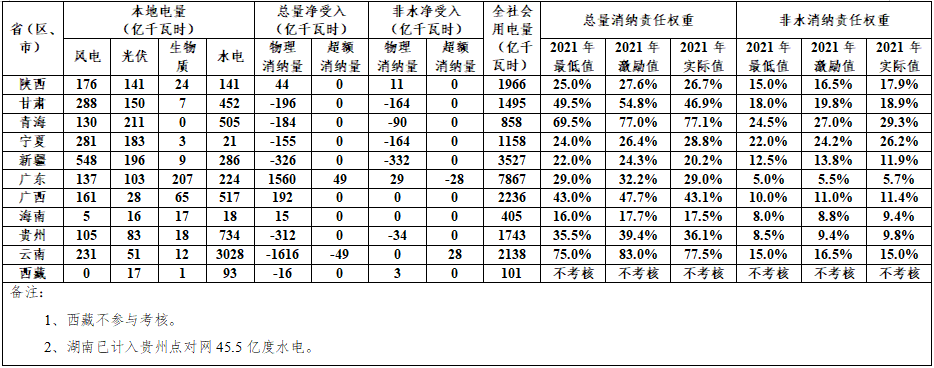 2021年各省（自治區、直轄市）可再生能源電力消納責任權重完成情況