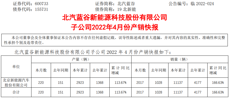 北汽新能源年內銷量11137輛 同比增長166.63%