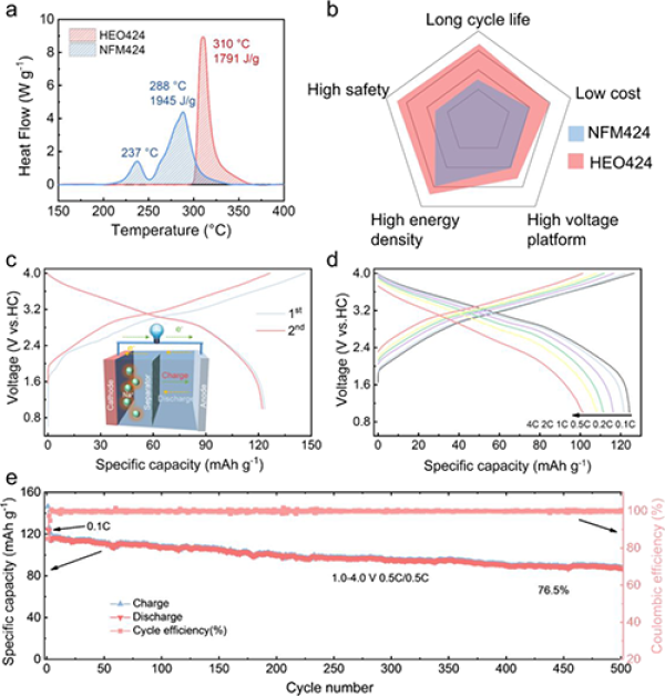 圖3.高熵正極材料實際應(yīng)用評估