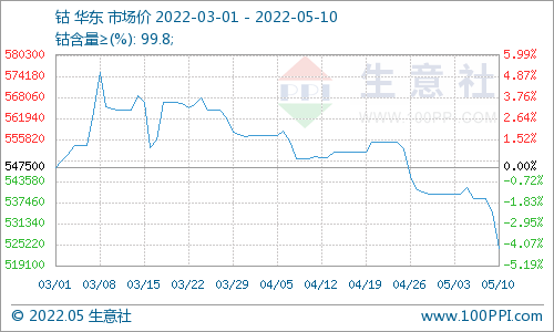 鈷市行情供需雙弱 鈷價延續(xù)3月跌勢震蕩下跌
