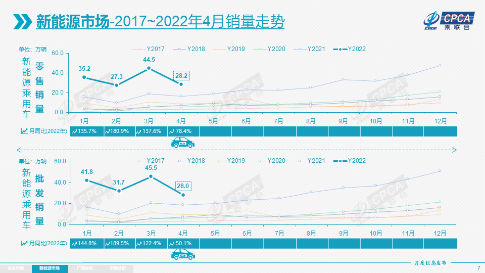 4月新能源乘用車批發量環比下降逾38% 特斯拉中國出口為零