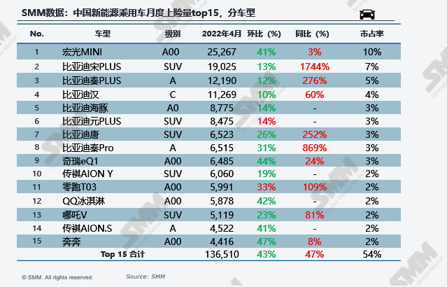 4月新能源車上險量環減40%：比亞迪“屠榜” 特斯拉“消失”