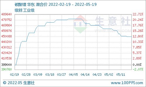 本周電池級碳酸鋰價格大穩微動 預計短期多平穩為主 本周電池級碳酸鋰價格大穩微動 預計短期多平穩為主