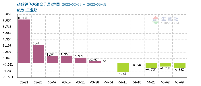 本周電池級碳酸鋰價格大穩微動 預計短期多平穩為主 本周電池級碳酸鋰價格大穩微動 預計短期多平穩為主
