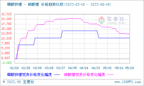 本周電池級碳酸鋰價格大穩微動 預計短期多平穩為主 本周電池級碳酸鋰價格大穩微動 預計短期多平穩為主