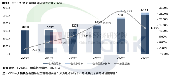 去年中國電動兩輪車產量5443萬輛 帶動鋰電池出貨量超13GWh