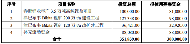 中礦資源擬定增募資不超30億元用于高純鋰鹽等項目(單位:萬元) 中礦資源擬定增募資不超30億元用于高純鋰鹽等項目(單位:萬元)