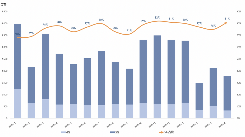 圖1  國(guó)內(nèi)手機(jī)市場(chǎng)出貨量及5G手機(jī)占比