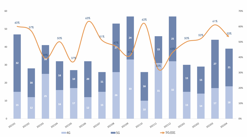 圖2  國(guó)內(nèi)手機(jī)上市新機(jī)型數(shù)量及5G手機(jī)占比