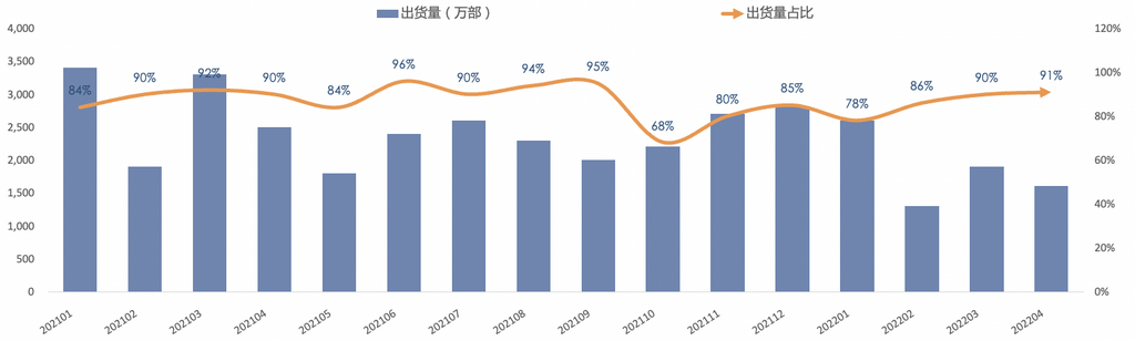 圖3  國(guó)產(chǎn)品牌手機(jī)出貨量及占比