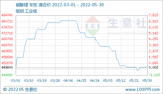 5月碳酸鋰價(jià)格持續(xù)走低 短期高位震蕩調(diào)整