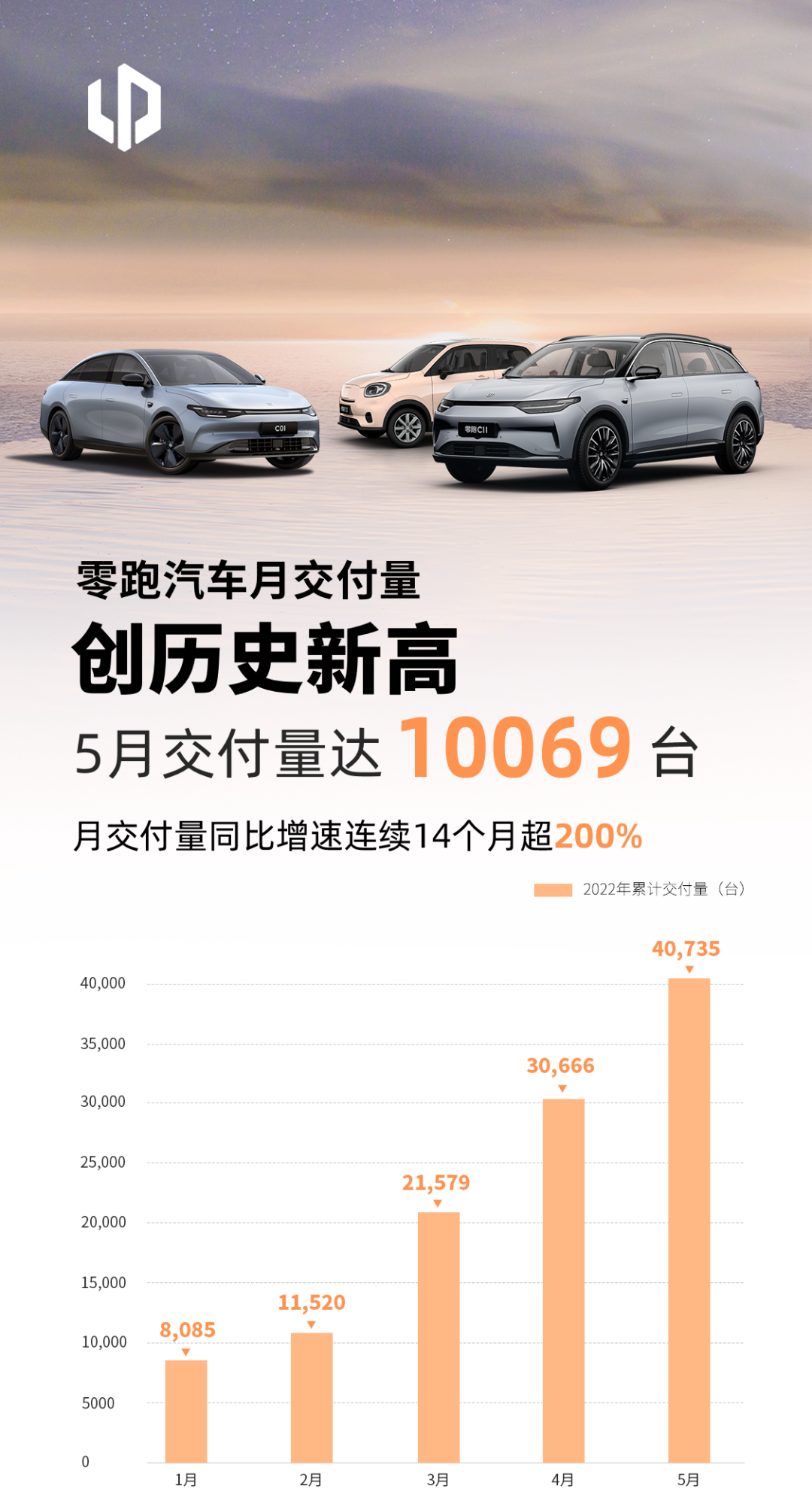 零跑汽車5月交付10069輛 連續14個月同比增超200%
