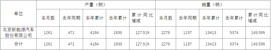 北汽新能源2022年5月份產(chǎn)銷(xiāo)快報(bào)