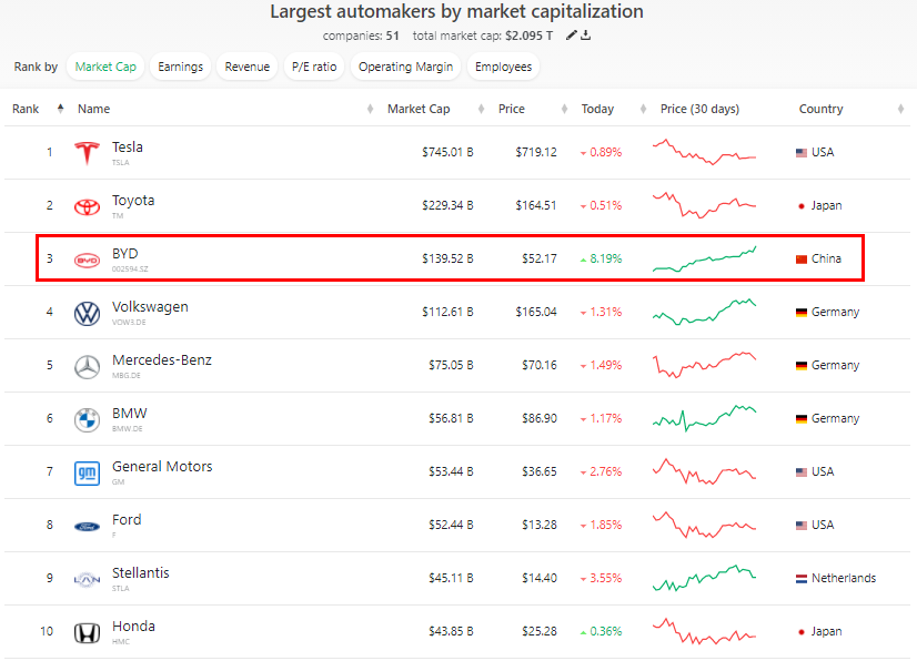 比亞迪市值已超越大眾成為全球第三大車(chē)企
