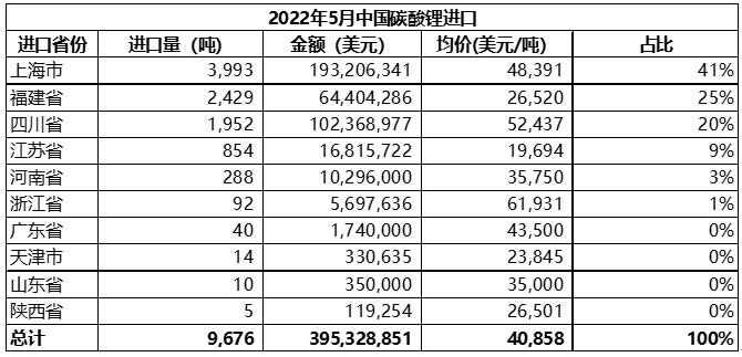 5月中國碳酸鋰進口量9676噸 進口均價同比增長逾6.5倍 5月中國碳酸鋰進口量9676噸 進口均價同比增長逾6.5倍